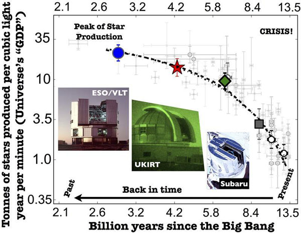 该图显示了过去宇宙的“GDP”的变化。新的研究结果表明，通过计算质量，星星形成的速率自110亿年前达到峰值后，已下降了97%。