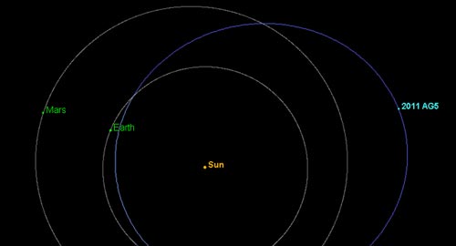 小行星2011 AG5：图片中以黄圈标识，科学家表示，该小行星在2040年不会撞击地球